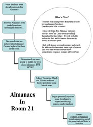Alamanacs in Room 21