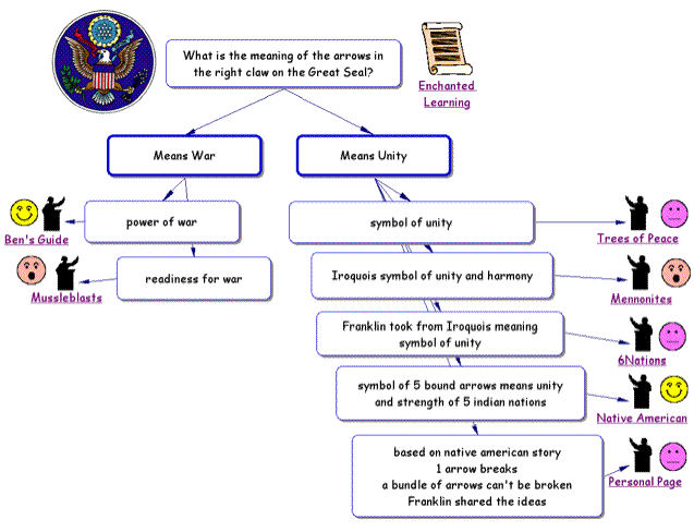 Information Literacy Models And Comparison Chart