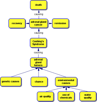 cancer diagram