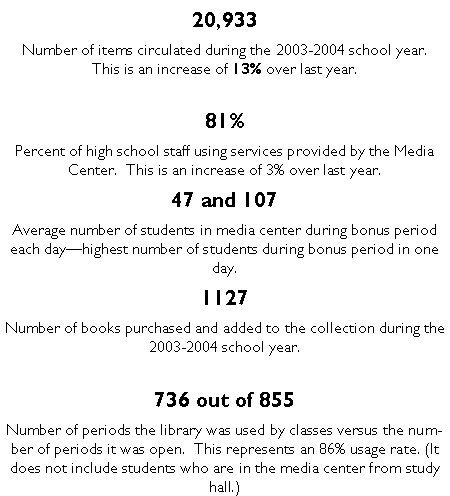 Text Box: 20,933 Number of items circulated during the 2003-2004 school year.  This is an increase of 13% over last year.81%Percent of high school staff using services provided by the Media Center.  This is an increase of 3% over last year.47 and 107Average number of students in media center during bonus period each dayhighest number of students during bonus period in one day.  1127Number of books purchased and added to the collection during the 2003-2004 school year.736 out of 855Number of periods the library was used by classes versus the number of periods it was open.  This represents an 86% usage rate. (It does not include students who are in the media center from study hall.)